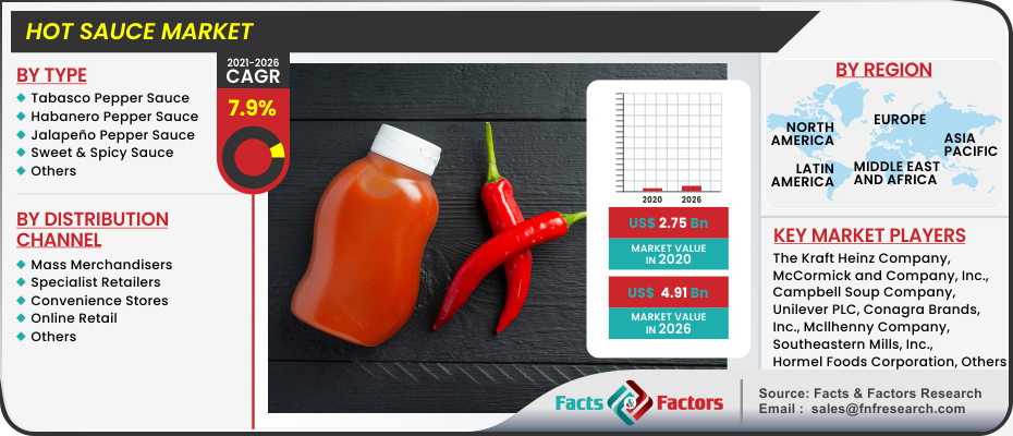 Hot Sauce Market